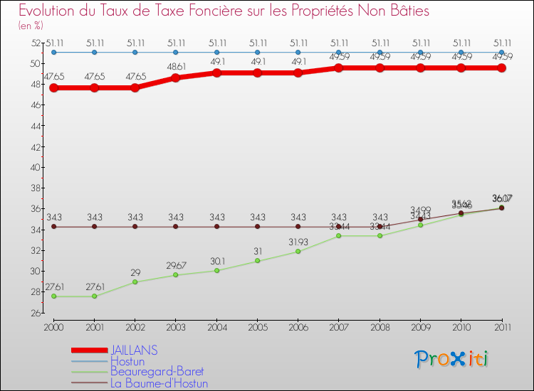 Evolution du taux de la taxe foncière sur les immeubles et terrains non batis pour JAILLANS et les communes proches Comparaison des taux de la taxe foncière sur les immeubles et terrains non batis pour JAILLANS et les communes voisines