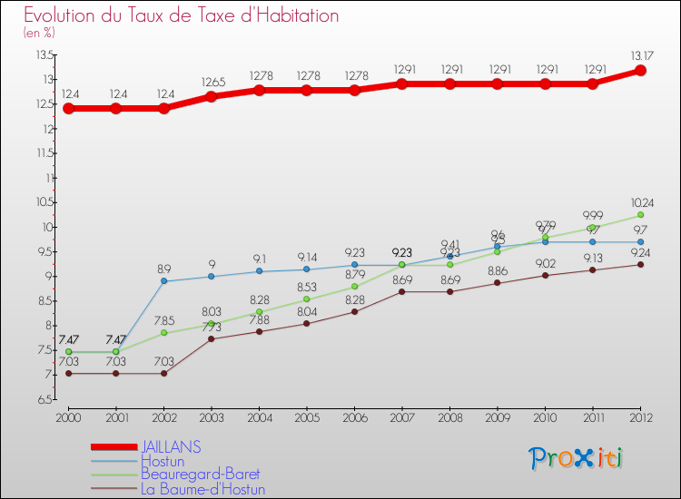Evolution du taux de la taxe d'habitation pour JAILLANS et les communes proches Comparaison des taux de la taxe d'habitation pour JAILLANS et les communes voisines