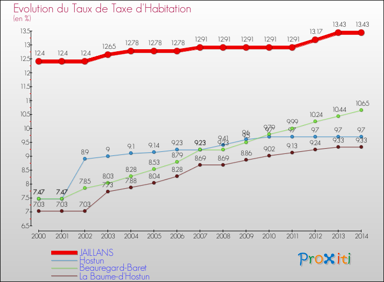 Evolution du taux de la taxe d'habitation pour JAILLANS et les communes proches de 2000 à 2014 Comparaison des taux de la taxe d'habitation pour JAILLANS et les communes voisines de 2000 à 2014
