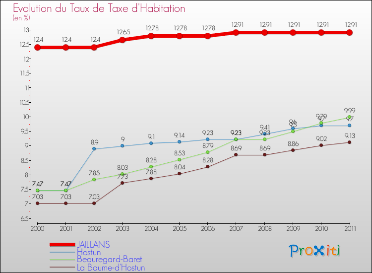 Evolution du taux de la taxe d'habitation pour JAILLANS et les communes proches Comparaison des taux de la taxe d'habitation pour JAILLANS et les communes voisines