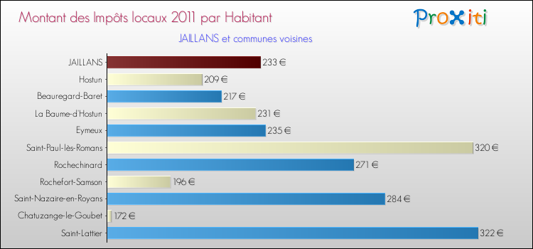 Montant des impôts locaux par Habitant pour JAILLANS et les communes proches Comparaison des impôts locaux par habitant pour JAILLANS et les communes voisines
