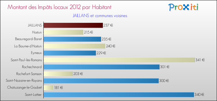 Montant des impôts locaux par Habitant pour JAILLANS et les communes proches Comparaison des impôts locaux par habitant pour JAILLANS et les communes voisines