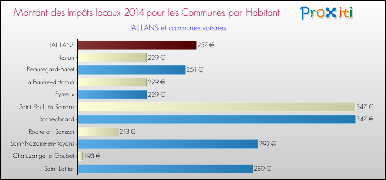 Montant des impôts locaux par Habitant pour JAILLANS et les communes proches en 2014 Comparaison des impôts locaux par habitant pour JAILLANS et les communes voisines en 2014