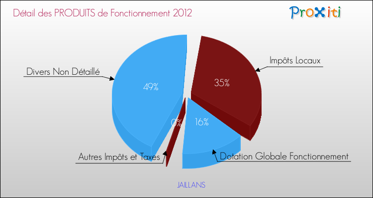 Décomposition du Budget de Fonctionnement 2012 de la commune de JAILLANS Budget de Fonctionnement 2012 pour la commune de JAILLANS