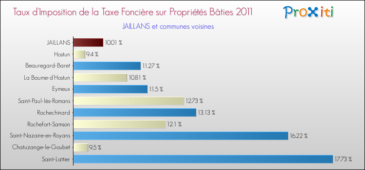 Taux d'imposition de la taxe foncière sur le bati 2011 pour JAILLANS et les communes proches Comparaison des taux d'imposition de la taxe foncière sur le bati 2011 pour JAILLANS et les communes voisines