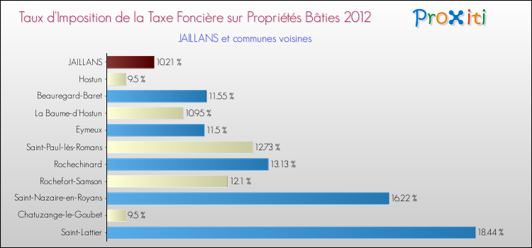 Taux d'imposition de la taxe foncière sur le bati 2012 pour JAILLANS et les communes proches Comparaison des taux d'imposition de la taxe foncière sur le bati 2012 pour JAILLANS et les communes voisines