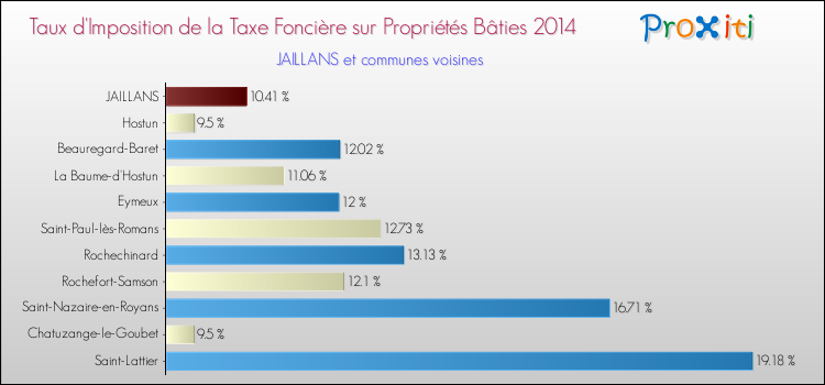 Taux d'imposition de la taxe foncière sur le bati 2014 pour JAILLANS et les communes proches Comparaison des taux d'imposition de la taxe foncière sur le bati 2014 pour JAILLANS et les communes voisines