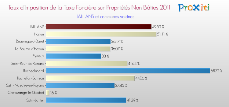 Taux d'imposition de la taxe foncière sur les immeubles et terrains non batis 2011 pour JAILLANS et les communes proches Comparaison des taux d'imposition de la taxe foncière sur les immeubles et terrains non batis 2011 pour JAILLANS et les communes voisines