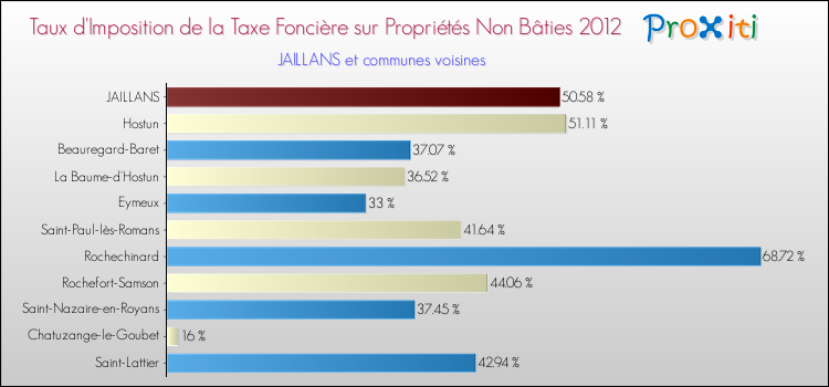 Taux d'imposition de la taxe foncière sur les immeubles et terrains non batis 2012 pour JAILLANS et les communes proches Comparaison des taux d'imposition de la taxe foncière sur les immeubles et terrains non batis 2012 pour JAILLANS et les communes voisines