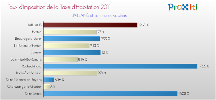 Taux d'imposition de la taxe d'habitation 2011 pour JAILLANS et les communes proches Comparaison des taux d'imposition de la taxe d'habitation 2011 pour JAILLANS et les communes voisines