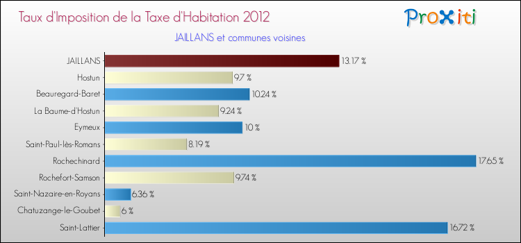 Taux d'imposition de la taxe d'habitation 2012 pour JAILLANS et les communes proches Comparaison des taux d'imposition de la taxe d'habitation 2012 pour JAILLANS et les communes voisines