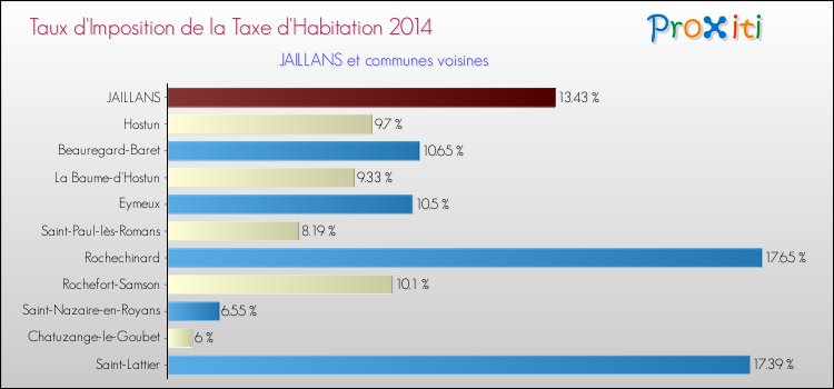 Taux d'imposition de la taxe d'habitation 2014 pour JAILLANS et les communes proches Comparaison des taux d'imposition de la taxe d'habitation 2014 pour JAILLANS et les communes voisines