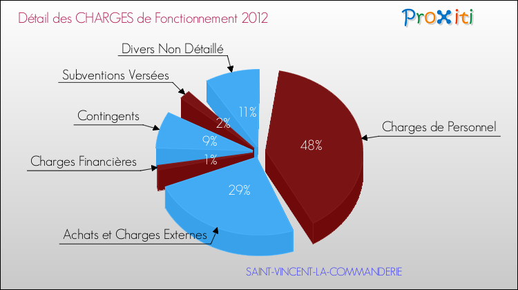 Décomposition des Charges de Fonctionnement 2012 de la commune de SAINT-VINCENT-LA-COMMANDERIE Charges de Fonctionnement 2012 pour la commune de SAINT-VINCENT-LA-COMMANDERIE