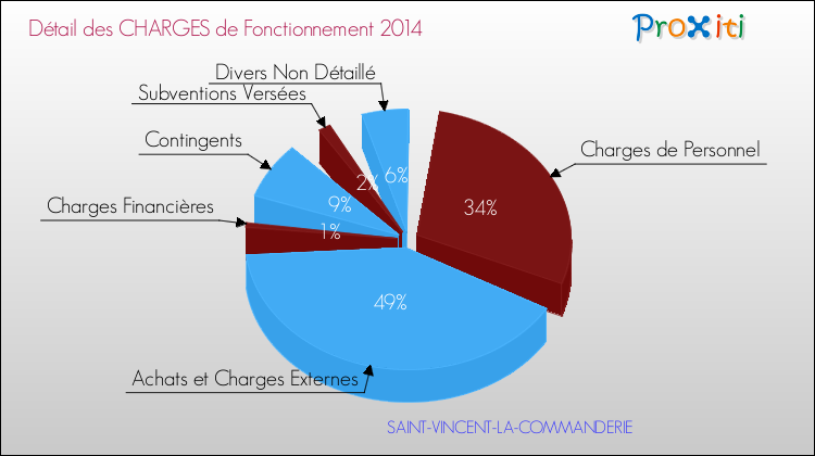 Décomposition des Charges de Fonctionnement 2014 de la commune de SAINT-VINCENT-LA-COMMANDERIE Charges de Fonctionnement 2014 pour la commune de SAINT-VINCENT-LA-COMMANDERIE