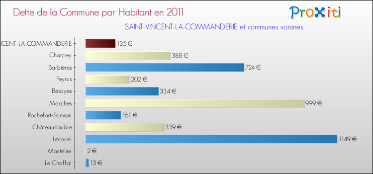Dette par habitant de la commune en 2011 pour SAINT-VINCENT-LA-COMMANDERIE et les communes proches Comparaison de la dette par habitant de la commune en 2011 pour SAINT-VINCENT-LA-COMMANDERIE et les communes voisines