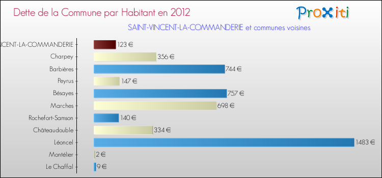 Dette par habitant de la commune en 2012 pour SAINT-VINCENT-LA-COMMANDERIE et les communes proches Comparaison de la dette par habitant de la commune en 2012 pour SAINT-VINCENT-LA-COMMANDERIE et les communes voisines