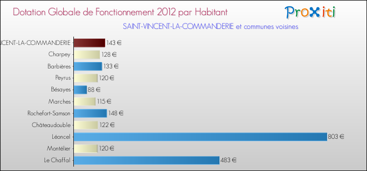 Montant des dotations globales de fonctionnement DGF par Habitant pour SAINT-VINCENT-LA-COMMANDERIE et les communes proches Comparaison des des dotations globales de fonctionnement DGF par habitant pour SAINT-VINCENT-LA-COMMANDERIE et les communes voisines