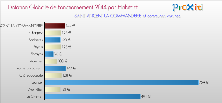 Montant des dotations globales de fonctionnement DGF par Habitant pour SAINT-VINCENT-LA-COMMANDERIE et les communes proches en 2014. Comparaison des des dotations globales de fonctionnement DGF par habitant pour SAINT-VINCENT-LA-COMMANDERIE et les communes voisines en 2014.