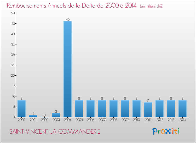 Evolution de l'annuité de la dette pour la commune de SAINT-VINCENT-LA-COMMANDERIE de 2000 à 2014 Annuités de la dette pour SAINT-VINCENT-LA-COMMANDERIE de 2000 à 2014