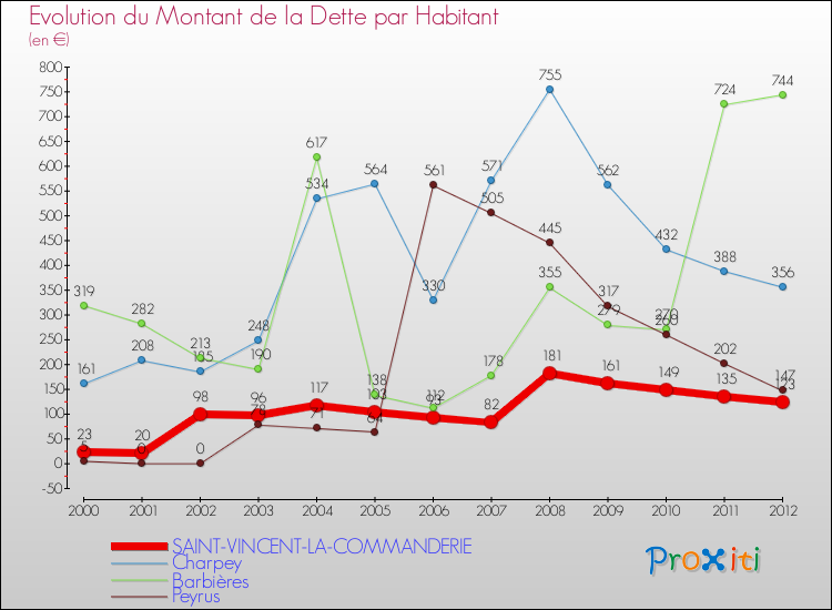 Evolution de la dette par habitant pour la commune de SAINT-VINCENT-LA-COMMANDERIE et les communes proches de 2000 à 2012 Comparaison de la dette par habitant pour SAINT-VINCENT-LA-COMMANDERIE et les communes voisines de 2000 à 2012