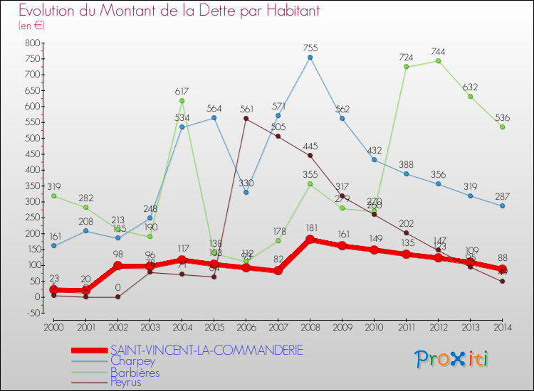 Evolution de la dette par habitant pour la commune de SAINT-VINCENT-LA-COMMANDERIE et les communes proches de 2000 à 2014 Comparaison de la dette par habitant pour SAINT-VINCENT-LA-COMMANDERIE et les communes voisines de 2000 à 2014