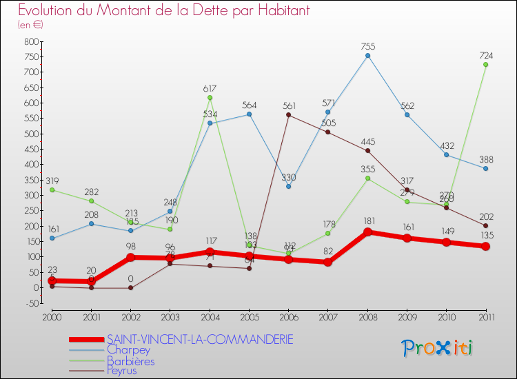 Evolution de la dette par habitant pour la commune de SAINT-VINCENT-LA-COMMANDERIE et les communes proches Comparaison de la dette par habitant pour SAINT-VINCENT-LA-COMMANDERIE et les communes voisines