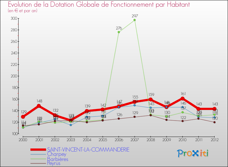 Evolution et montant de la dotation globale de fonctionnement par Habitant pour SAINT-VINCENT-LA-COMMANDERIE et les communes proches Comparaison des dotations globales de fonctionnement par habitant pour SAINT-VINCENT-LA-COMMANDERIE et les communes voisines