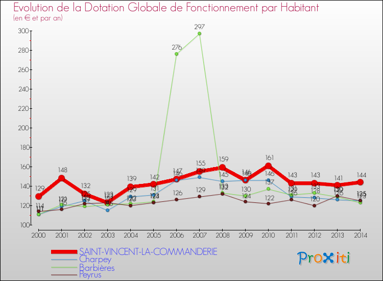 Evolution et montant de la dotation globale de fonctionnement par Habitant pour SAINT-VINCENT-LA-COMMANDERIE et les communes proches de 2000 à 2014. Comparaison des dotations globales de fonctionnement par habitant pour SAINT-VINCENT-LA-COMMANDERIE et les communes voisines de 2000 à 2014.