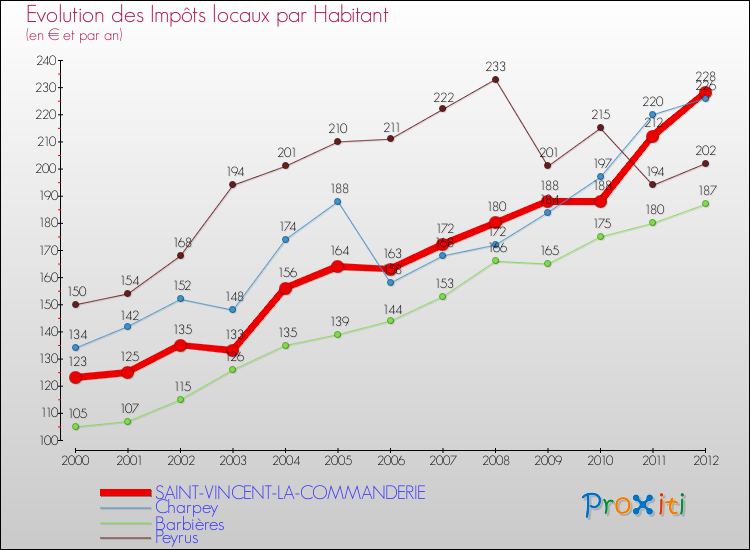 Evolution et montant des impôts locaux par Habitant pour SAINT-VINCENT-LA-COMMANDERIE et les communes proches Comparaison des impôts locaux par habitant pour SAINT-VINCENT-LA-COMMANDERIE et les communes voisines