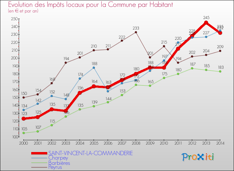 Evolution et montant des impôts locaux par Habitant pour SAINT-VINCENT-LA-COMMANDERIE et les communes proches de 2000 à 2014 Comparaison des impôts locaux par habitant pour SAINT-VINCENT-LA-COMMANDERIE et les communes voisines de 2000 à 2014