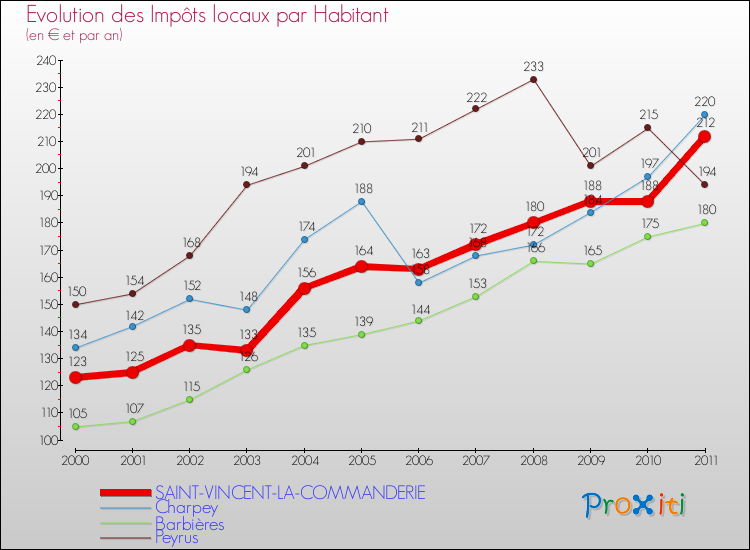 Evolution et montant des impôts locaux par Habitant pour SAINT-VINCENT-LA-COMMANDERIE et les communes proches Comparaison des impôts locaux par habitant pour SAINT-VINCENT-LA-COMMANDERIE et les communes voisines