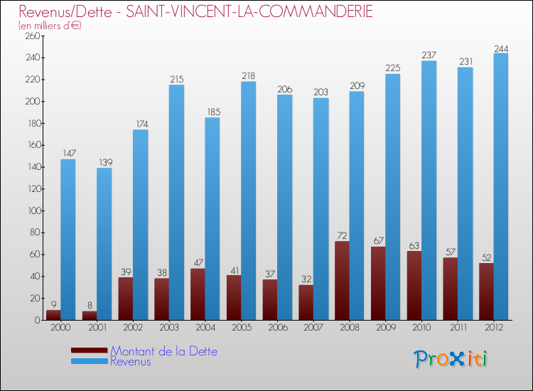 Evolution comparée de la dette et des revenus pour la commune de SAINT-VINCENT-LA-COMMANDERIE de 2000 à 2012 Comparaison de la dette et des revenus pour SAINT-VINCENT-LA-COMMANDERIE de 2000 à 2012