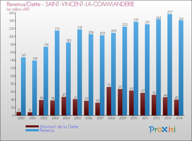Evolution comparée de la dette et des revenus pour la commune de SAINT-VINCENT-LA-COMMANDERIE de 2000 à 2014 Comparaison de la dette et des revenus pour SAINT-VINCENT-LA-COMMANDERIE de 2000 à 2014