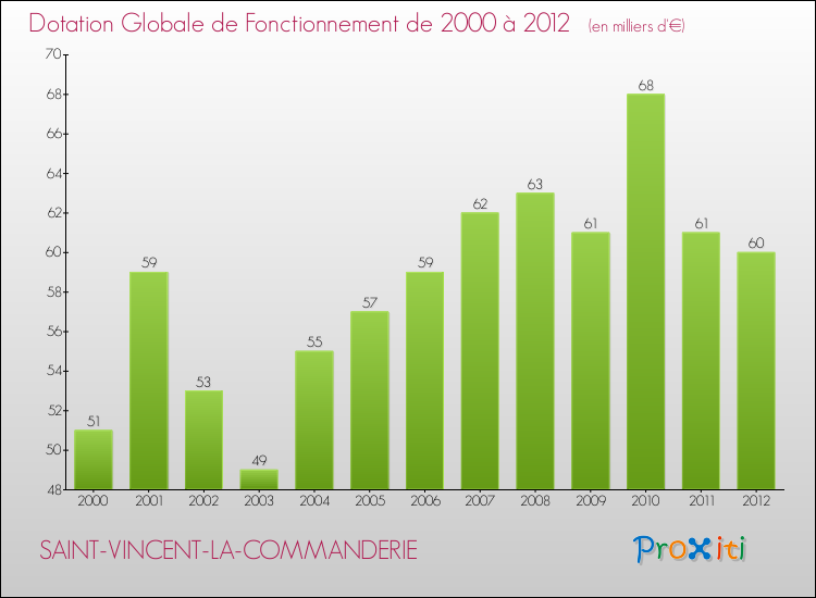 Evolution du montant de la Dotation Globale de Fonctionnement pour la commune de SAINT-VINCENT-LA-COMMANDERIE de 2000 à 2012 Evolution du montant de la Dotation Globale de Fonctionnement pour SAINT-VINCENT-LA-COMMANDERIE de 2000 à 2012