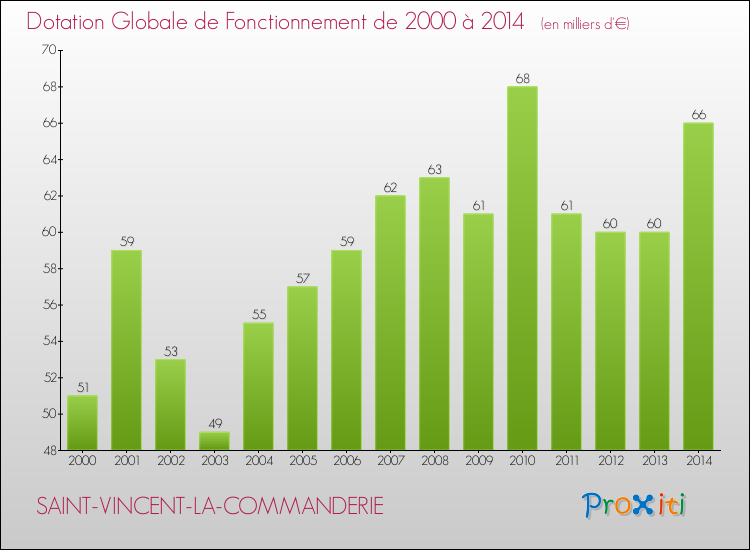 Evolution du montant de la Dotation Globale de Fonctionnement pour la commune de SAINT-VINCENT-LA-COMMANDERIE de 2000 à 2014 Evolution du montant de la Dotation Globale de Fonctionnement pour SAINT-VINCENT-LA-COMMANDERIE de 2000 à 2014