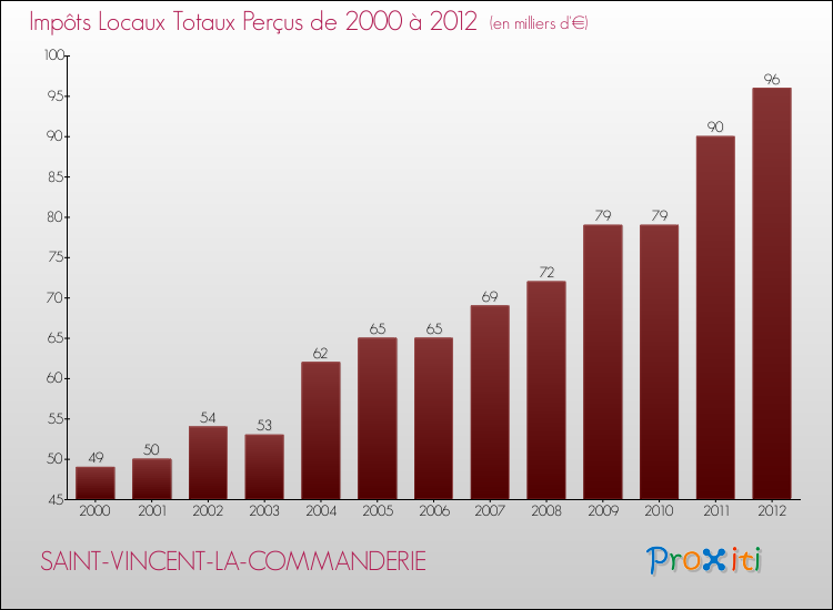 Evolution des Impôts Locaux pour la commune de SAINT-VINCENT-LA-COMMANDERIE de 2000 à 2012 Evolution des Impôts Locaux pour SAINT-VINCENT-LA-COMMANDERIE de 2000 à 2012