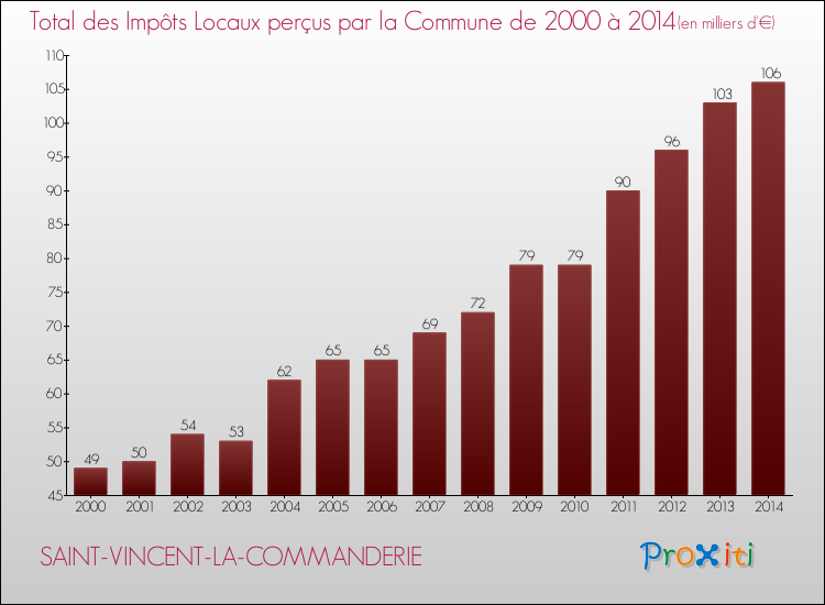 Evolution des Impôts Locaux pour la commune de SAINT-VINCENT-LA-COMMANDERIE de 2000 à 2014 Evolution des Impôts Locaux pour SAINT-VINCENT-LA-COMMANDERIE de 2000 à 2014