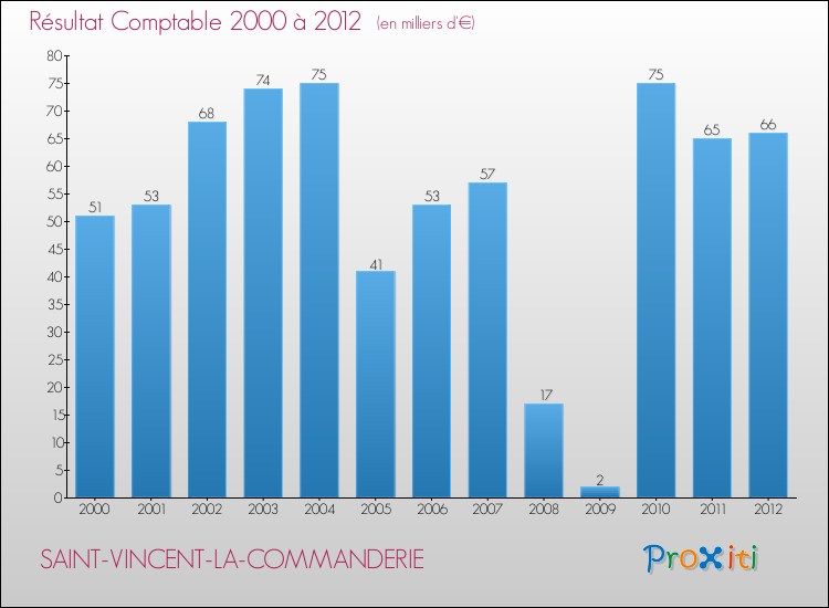 Evolution du résultat comptable pour la commune de SAINT-VINCENT-LA-COMMANDERIE de 2000 à 2012 Evolution du résultat comptable pour SAINT-VINCENT-LA-COMMANDERIE de 2000 à 2012