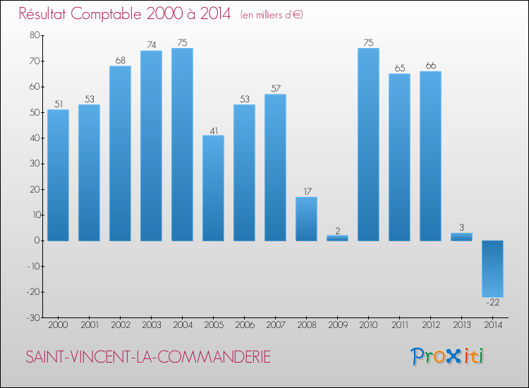 Evolution du résultat comptable pour la commune de SAINT-VINCENT-LA-COMMANDERIE de 2000 à 2014 Evolution du résultat comptable pour SAINT-VINCENT-LA-COMMANDERIE de 2000 à 2014