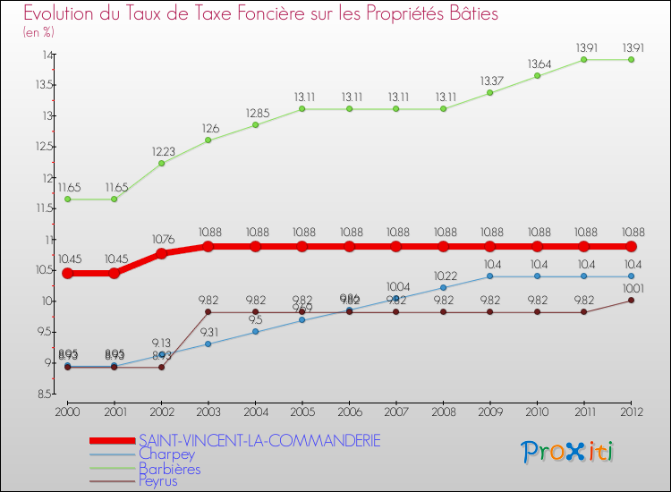 Evolution du taux de la taxe foncière sur le bati pour SAINT-VINCENT-LA-COMMANDERIE et les communes proches de 2000 à 2012 Comparaison des taux de taxe foncière sur le bati pour SAINT-VINCENT-LA-COMMANDERIE et les communes voisines de 2000 à 2012