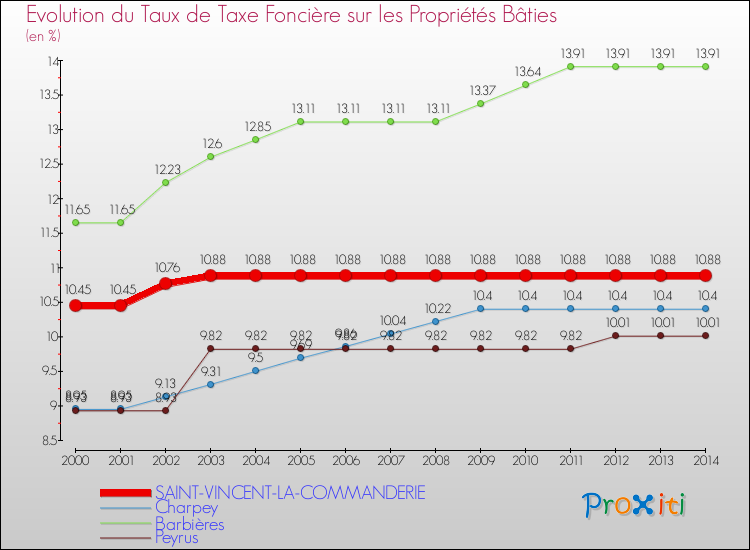 Evolution du taux de la taxe foncière sur le bati pour SAINT-VINCENT-LA-COMMANDERIE et les communes proches de 2000 à 2014 Comparaison des taux de taxe foncière sur le bati pour SAINT-VINCENT-LA-COMMANDERIE et les communes voisines de 2000 à 2014