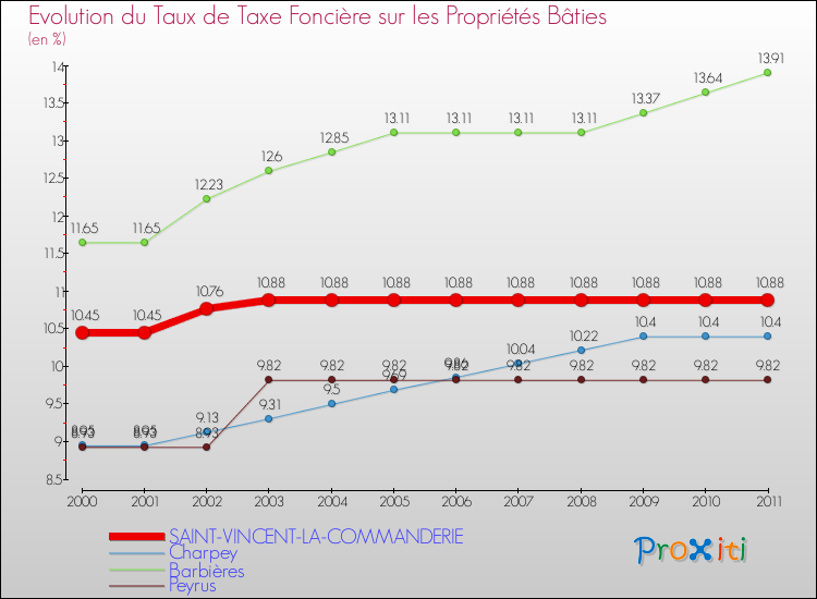 Evolution du taux de la taxe foncière sur le bati pour SAINT-VINCENT-LA-COMMANDERIE et les communes proches Comparaison des taux de taxe foncière sur le bati pour SAINT-VINCENT-LA-COMMANDERIE et les communes voisines