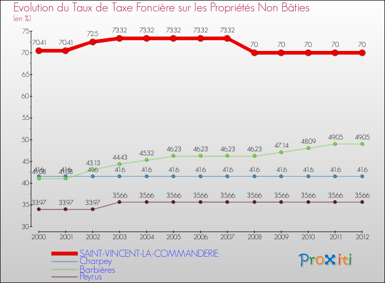 Evolution du taux de la taxe foncière sur les immeubles et terrains non batis pour SAINT-VINCENT-LA-COMMANDERIE et les communes proches de 2000 à 2012 Comparaison des taux de la taxe foncière sur les immeubles et terrains non batis pour SAINT-VINCENT-LA-COMMANDERIE et les communes voisines de 2000 à 2012