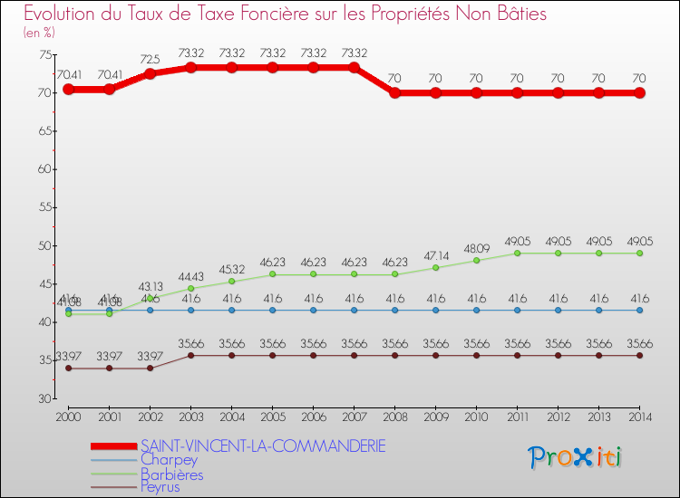 Evolution du taux de la taxe foncière sur les immeubles et terrains non batis pour SAINT-VINCENT-LA-COMMANDERIE et les communes proches de 2000 à 2014 Comparaison des taux de la taxe foncière sur les immeubles et terrains non batis pour SAINT-VINCENT-LA-COMMANDERIE et les communes voisines de 2000 à 2014