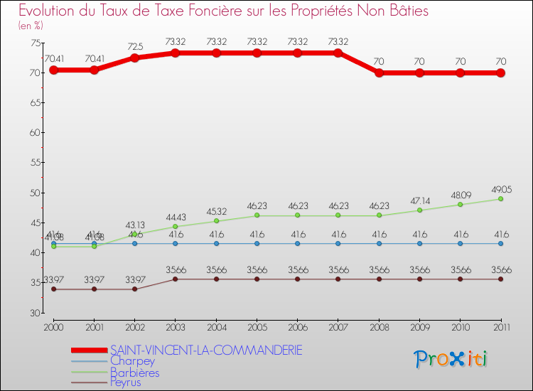 Evolution du taux de la taxe foncière sur les immeubles et terrains non batis pour SAINT-VINCENT-LA-COMMANDERIE et les communes proches Comparaison des taux de la taxe foncière sur les immeubles et terrains non batis pour SAINT-VINCENT-LA-COMMANDERIE et les communes voisines