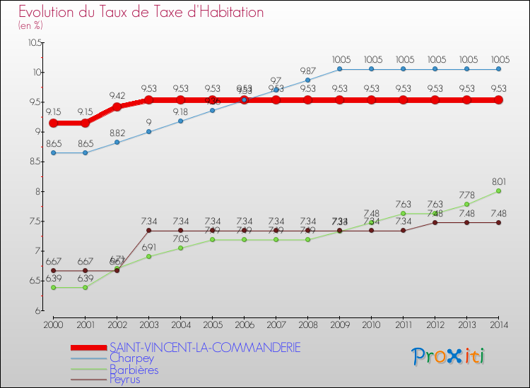 Evolution du taux de la taxe d'habitation pour SAINT-VINCENT-LA-COMMANDERIE et les communes proches de 2000 à 2014 Comparaison des taux de la taxe d'habitation pour SAINT-VINCENT-LA-COMMANDERIE et les communes voisines de 2000 à 2014