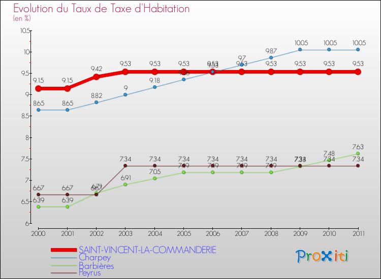 Evolution du taux de la taxe d'habitation pour SAINT-VINCENT-LA-COMMANDERIE et les communes proches Comparaison des taux de la taxe d'habitation pour SAINT-VINCENT-LA-COMMANDERIE et les communes voisines