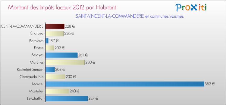 Montant des impôts locaux par Habitant pour SAINT-VINCENT-LA-COMMANDERIE et les communes proches Comparaison des impôts locaux par habitant pour SAINT-VINCENT-LA-COMMANDERIE et les communes voisines