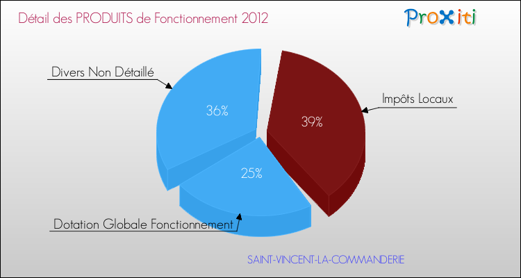 Décomposition du Budget de Fonctionnement 2012 de la commune de SAINT-VINCENT-LA-COMMANDERIE Budget de Fonctionnement 2012 pour la commune de SAINT-VINCENT-LA-COMMANDERIE