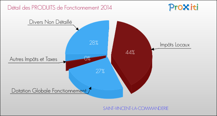 Décomposition du Budget de Fonctionnement 2014 de la commune de SAINT-VINCENT-LA-COMMANDERIE Budget de Fonctionnement 2014 pour la commune de SAINT-VINCENT-LA-COMMANDERIE